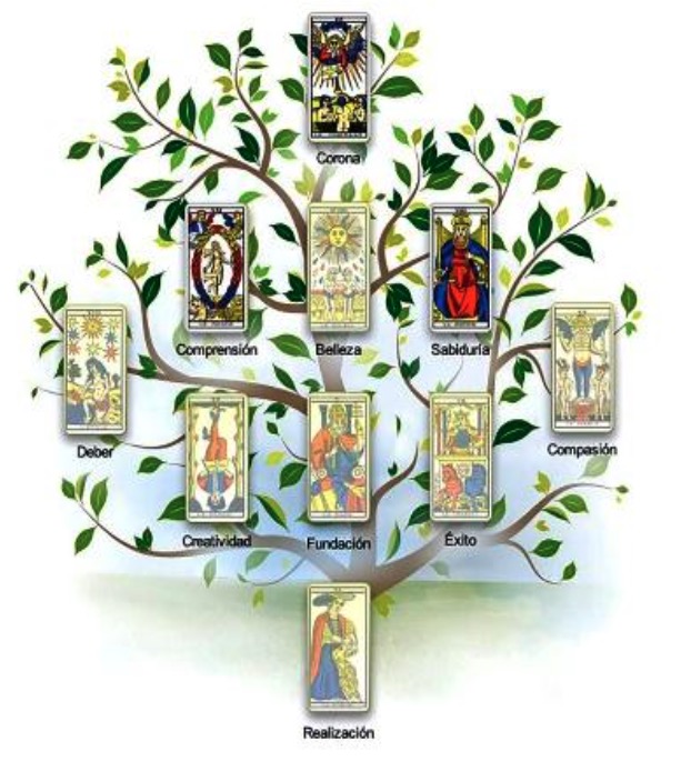 Tarot Evolutivo